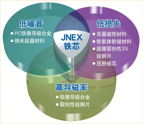 super core 10jnex900 10jnhf600 kehilangan inti rendah magnetostriksi rendah permeabilitas tinggi
