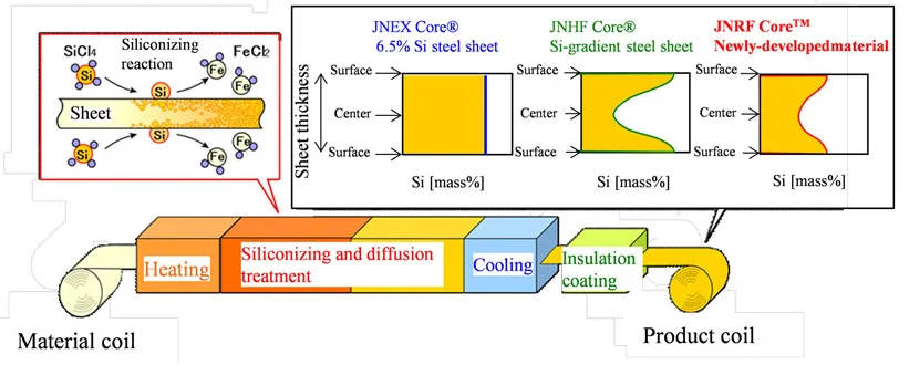 super core cvd continuous siliconizing process dan kontrol distribusi konsentrasi si
